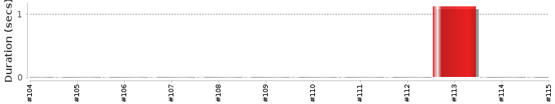 [Method Execution Trend Chart]