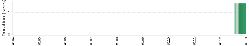 [Method Execution Trend Chart]
