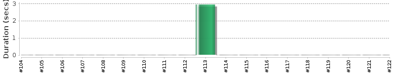 [Method Execution Trend Chart]