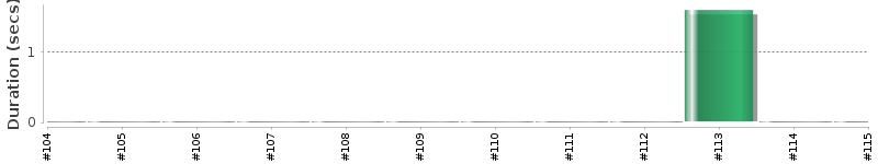 [Method Execution Trend Chart]