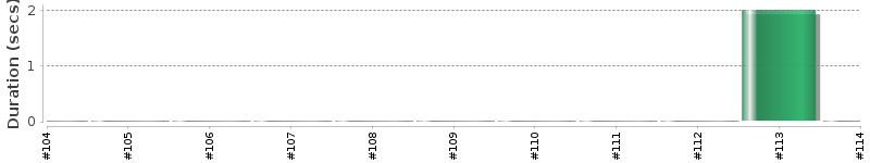 [Method Execution Trend Chart]