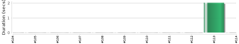 [Method Execution Trend Chart]