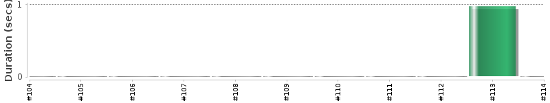 [Method Execution Trend Chart]