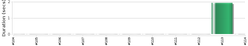 [Method Execution Trend Chart]