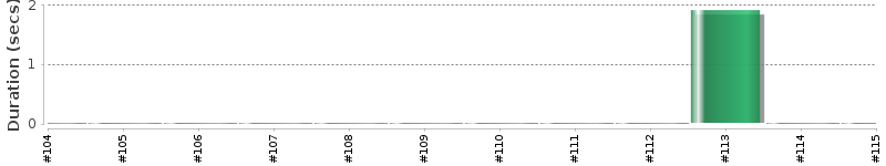 [Method Execution Trend Chart]