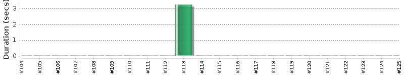 [Method Execution Trend Chart]