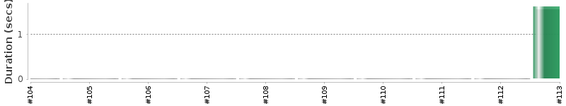 [Method Execution Trend Chart]