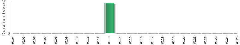 [Method Execution Trend Chart]