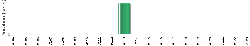 [Method Execution Trend Chart]
