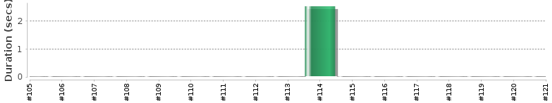 [Method Execution Trend Chart]