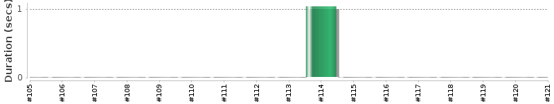[Method Execution Trend Chart]
