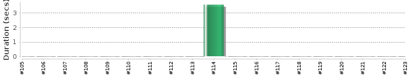 [Method Execution Trend Chart]