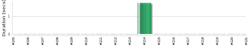 [Method Execution Trend Chart]