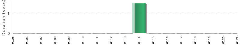 [Method Execution Trend Chart]