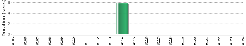 [Method Execution Trend Chart]
