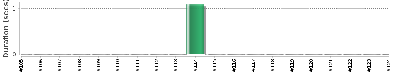 [Method Execution Trend Chart]