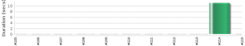 [Method Execution Trend Chart]