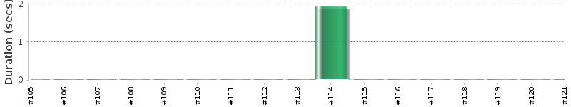 [Method Execution Trend Chart]