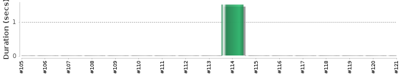 [Method Execution Trend Chart]