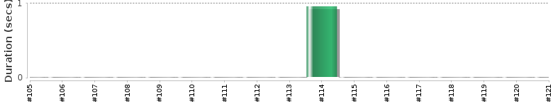 [Method Execution Trend Chart]