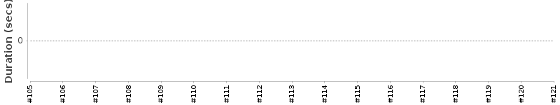 [Method Execution Trend Chart]