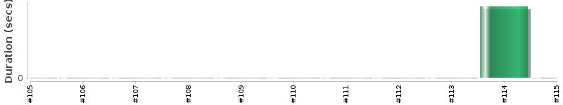[Method Execution Trend Chart]