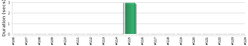 [Method Execution Trend Chart]