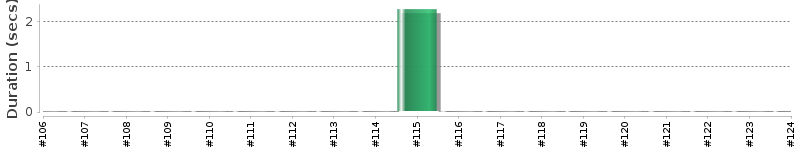 [Method Execution Trend Chart]