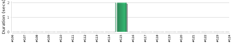 [Method Execution Trend Chart]