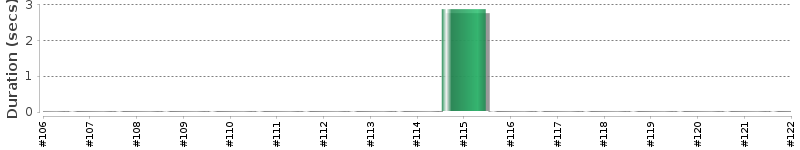 [Method Execution Trend Chart]