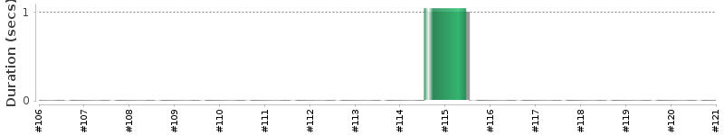 [Method Execution Trend Chart]