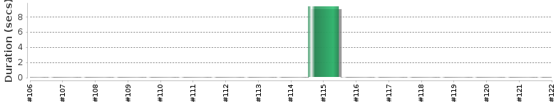[Method Execution Trend Chart]