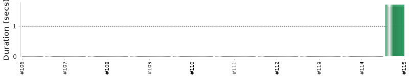 [Method Execution Trend Chart]