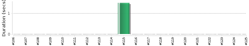 [Method Execution Trend Chart]