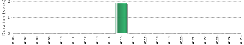 [Method Execution Trend Chart]