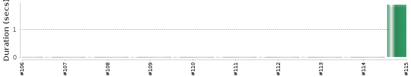 [Method Execution Trend Chart]