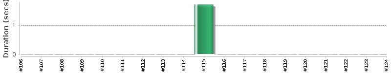 [Method Execution Trend Chart]