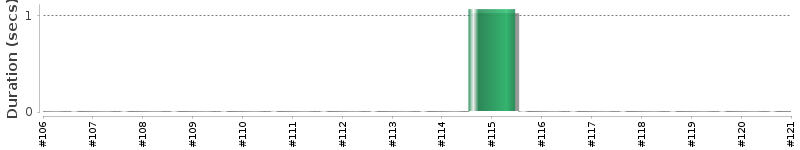 [Method Execution Trend Chart]