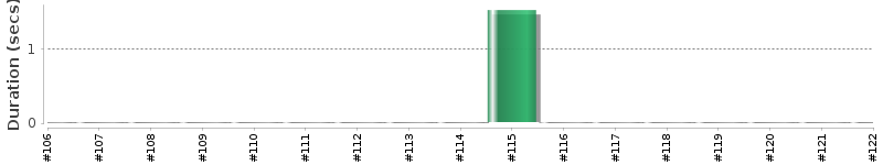 [Method Execution Trend Chart]