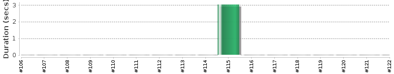 [Method Execution Trend Chart]