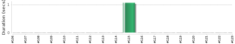 [Method Execution Trend Chart]