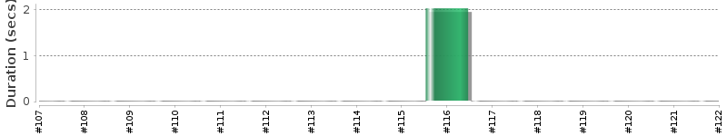 [Method Execution Trend Chart]