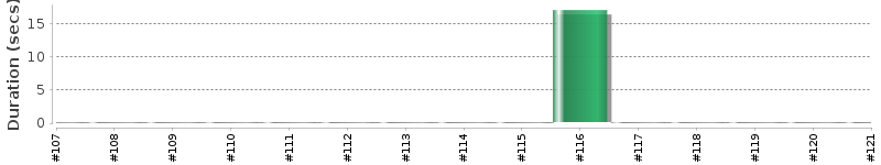 [Method Execution Trend Chart]