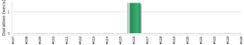 [Method Execution Trend Chart]