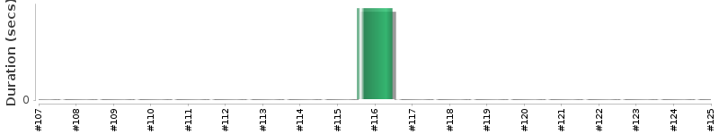 [Method Execution Trend Chart]