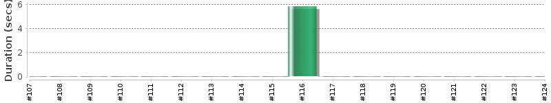 [Method Execution Trend Chart]