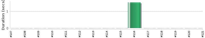 [Method Execution Trend Chart]