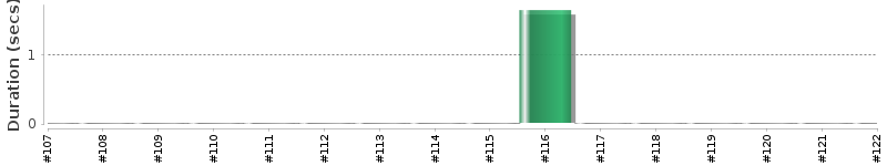 [Method Execution Trend Chart]