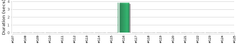 [Method Execution Trend Chart]