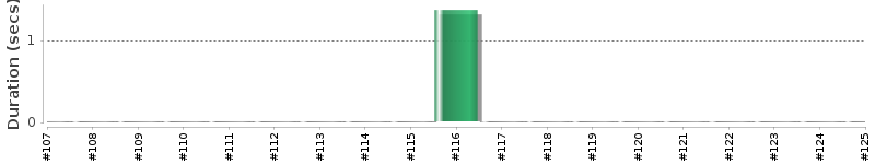 [Method Execution Trend Chart]